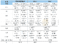 表2 新生代农民工代际分层市民转化能力模型测度值