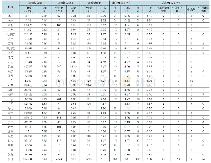 表5 2018年全国各省（市、区）中药产业基本情况与中高职中药类专业开设情况