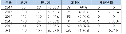 表4 2014-2019年上海市中职新进规培学历分布表（单位：人）