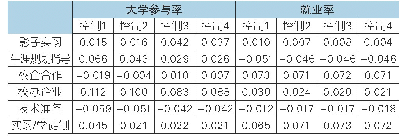 《表2 STC对大学参与率和就业率影响的线性概率统计》