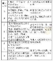 表2:德国语文课程“不同媒体形式文本处理”能力领域的内容整合样例