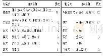 《表5 特定穴的应用：近5年针灸治疗外感咳嗽选穴配伍的规律研究》