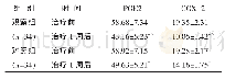 表3 两组治疗前后血清中疼痛介质含量比较 (pg/mL, )