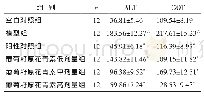 表1 各组大鼠血清ALT和GOT水平比较 (U/L, ±s)