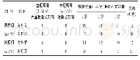 《表3 两组治疗前后疼痛情况比较 (n)》