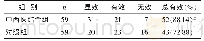 《表1 两组近期疗效比较 (n)》