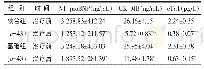 《表1 两组治疗前后心肌损伤标志物水平比较 (±s)》