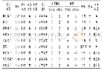 《表1 纳入研究的基本特征》