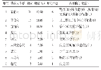 《表3 针灸治疗输尿管结石特定穴运用频次表》