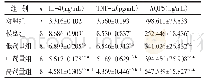 《表1 各组大鼠血清中IL-4、TNF-α、AQP5水平比较（±s)》