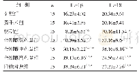 《表2 各组大鼠血清IL-1β、IL-18水平比较（pg/mL, ±s)》
