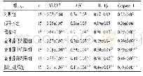 《表4 各组大鼠子宫组织NLRP3、ASC、IL-1β、Caspase-1蛋白水平比较（±s)》