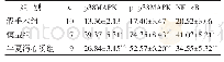 《表3 各组大鼠回肠组织中p38MAPK、p-p38MAPK及NF-κB表达水平比较（±s)》