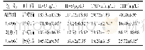 《表2 两组治疗前后IL-6、IL-8、TNF-α及CRP水平比较（±s)》