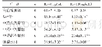 表2 各组大鼠血清IL-4、IL-10表达水平比较（±s)