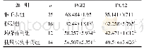 《表1 各组大鼠PGI2、TXA2含量比较（ng/L, ±s)》