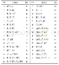 《表2 治疗亚急性甲状腺炎方药物组合频次》