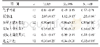 表5 各组大鼠小肠组织TLR9、MyD88、NF-κB蛋白水平比较（±s)