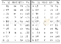 《表1 总穴位频次及归经表（频次≥17次）》