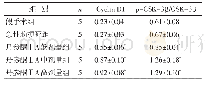 表3 各组大鼠脑组织中Cyclin D1、GSK-3β和p-GSK-3β的表达水平比较（±s)