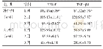 表3 两组VEGF、TGF-β1水平比较（ng/L,±s)