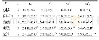 表3 各组大鼠血清IL-6含量比较（pg/mL,±s)