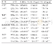 《表2 各组大鼠不同时间NLRP3 mRNA、血清IL-33和TGF-β1水平比较（%，±s)》