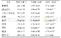 表2 TIA患者不同中医证型间SCL-90评分比较（分，±s)