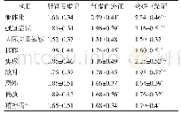 《表2 TIA患者不同中医证型间SCL-90评分比较（分，±s)》