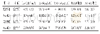 《表5 两组治疗前后炎症因子水平比较（±s)》