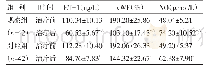 《表6 两组治疗前后血管内皮细胞功能指标水平比较（±s)》