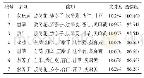 《表5 高频药物六药组合（支持度10%，置信度90%)》