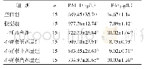 表2 各组大鼠血清中t-PA、PAI-1水平比较（±s)