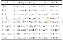 表2 各组小鼠BALF中TNF-α、IL-6、cPLA2、RvD1水平比较（±s)