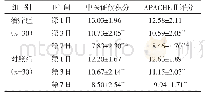 表1 两组治疗前后中医证候积分、APACHEⅡ评分比较（分，±s)