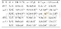 《表2 两组治疗前后炎症因子及LAC水平比较（±s)》