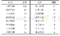 《表1 各证型病机频数（频数≥4次）》