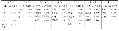 表5 药物因子分析结果：基于数据挖掘及复杂网络技术探讨周仲瑛教授治疗哮喘发作期经验