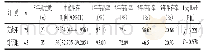 表6 艾灸组与非艾灸组生存率比较