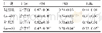 表1 两组治疗前后NF-κB信号通路相关指标比较（ng/L,±s)