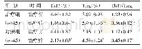 表3 两组治疗前后外周血Th17细胞、Treg细胞及Th17/Treg比较（±s)