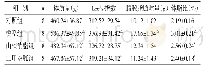 表1 各组大鼠体质量、Lee′s指数、腹腔脂肪质量、体脂比水平比较（±s)