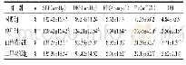 表2 各组大鼠SBP、DBP、FBG、Fin、IRI比较（±s)