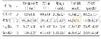 表3 各组大鼠尿白细胞计数、尿隐血、尿SIg A、血清肌酐、尿肌酐水平比较（±s)