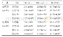 表1 两组治疗前及治疗24、36、48 h后膈肌厚度比较（±s)