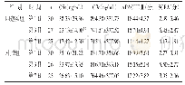 表2 两组补体片段水平、APACHEⅡ评分及SOFA评分比较（±s)