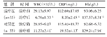 《表2 两组治疗前后WBC、CRP、Hb水平比较（±s)》