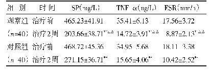 《表3 两组治疗前后SP、TNF-α、ESR水平比较（±s)》