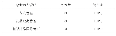 表3 急救药品管理（n=21)
