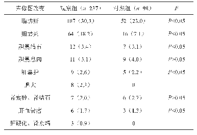 表1 两组B型超声改变比较（例，%）